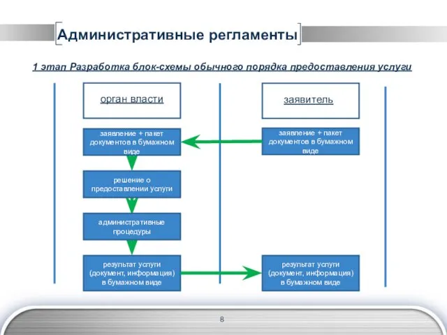 Административные регламенты орган власти заявитель заявление + пакет документов в бумажном виде