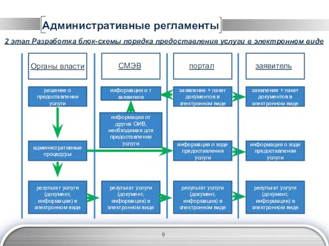 Административные регламенты Органы власти заявитель СМЭВ портал заявление + пакет документов в