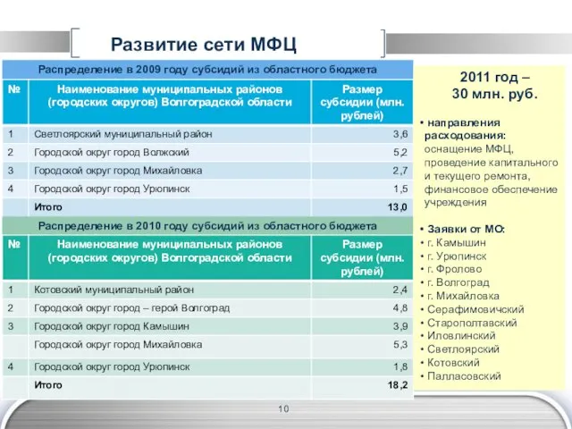 Развитие сети МФЦ Распределение в 2009 году субсидий из областного бюджета Распределение