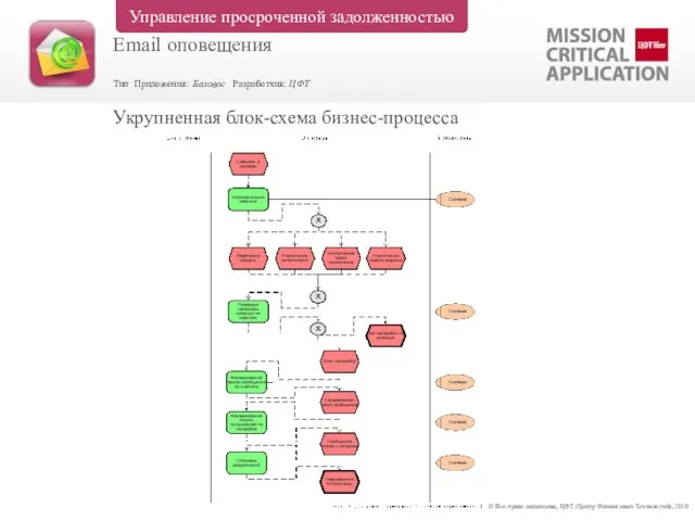 © Все права защищены, ЦФТ (Центр Финансовых Технологий), 2010 Укрупненная блок-схема бизнес-процесса