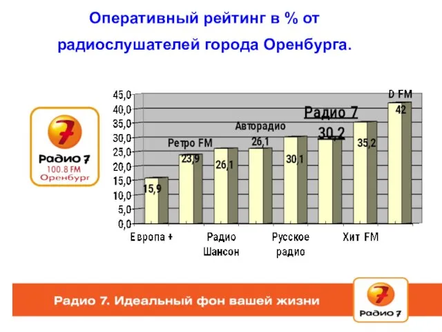 Оперативный рейтинг в % от радиослушателей города Оренбурга.