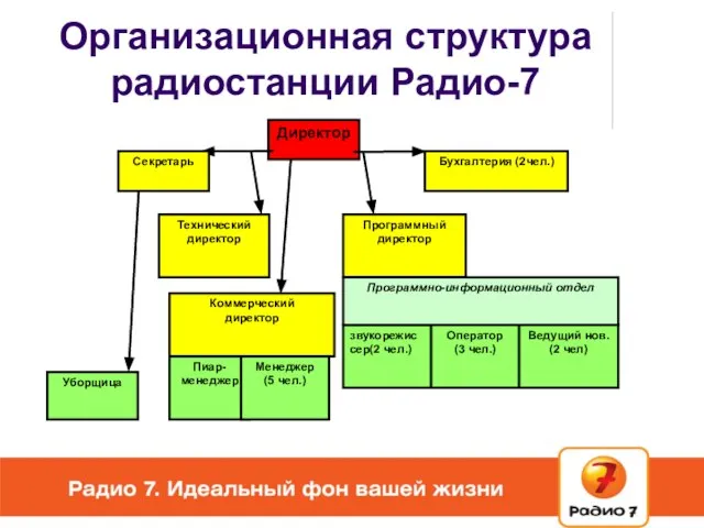 Организационная структура радиостанции Радио-7