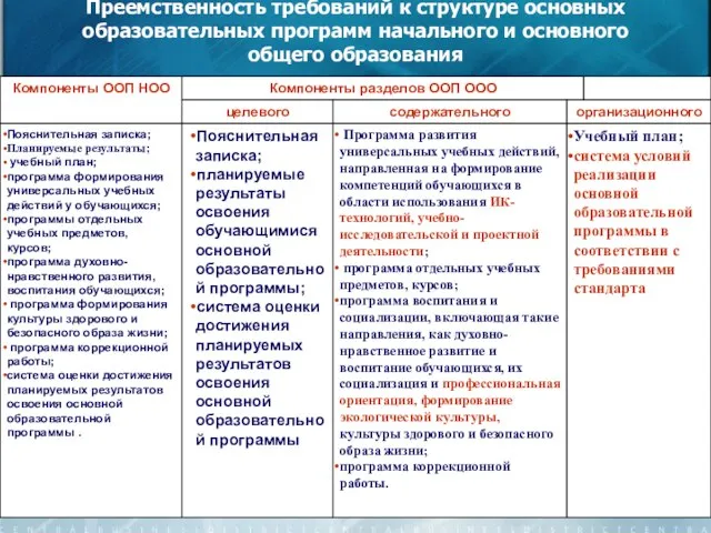 Преемственность требований к структуре основных образовательных программ начального и основного общего образования