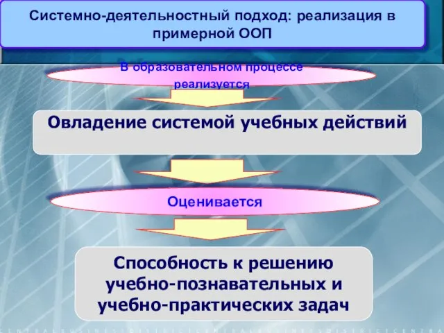 Овладение системой учебных действий Системно-деятельностный подход: реализация в примерной ООП Способность к