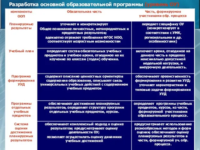 Разработка основной образовательной программы (уровень ОУ)