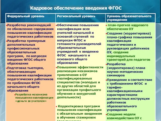 Кадровое обеспечение введения ФГОС