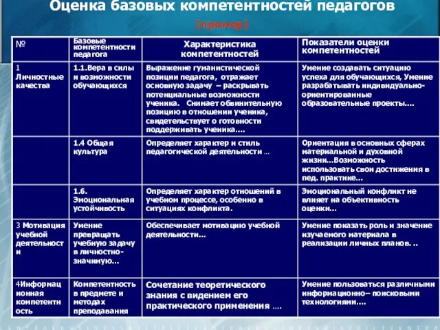 Оценка базовых компетентностей педагогов (пример)