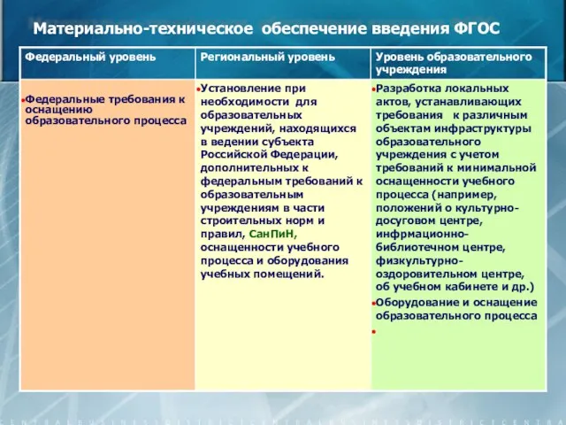 Материально-техническое обеспечение введения ФГОС