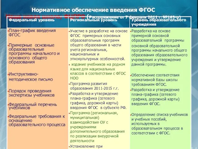 Нормативное обеспечение введения ФГОС Наша новая школа; ФЦПРО (Распоряжение от 7 февраля 2011 г. №163-р)