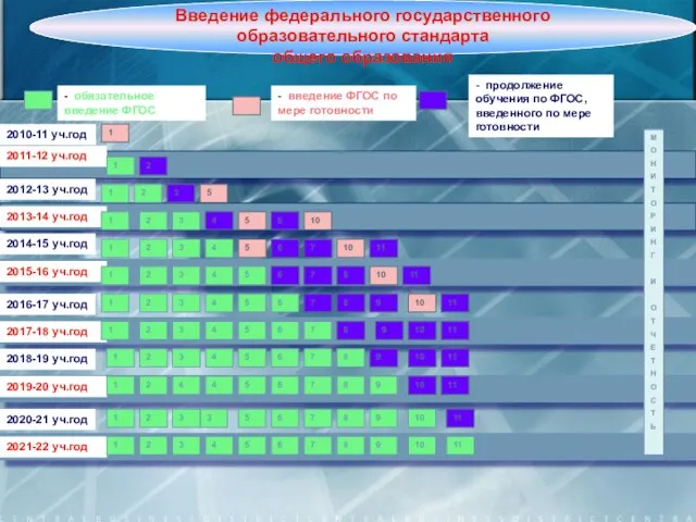 2010-11 уч.год 2011-12 уч.год - обязательное введение ФГОС - введение ФГОС по