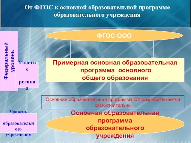 От ФГОС к основной образовательной программе образовательного учреждения ФГОС ООО Примерная основная