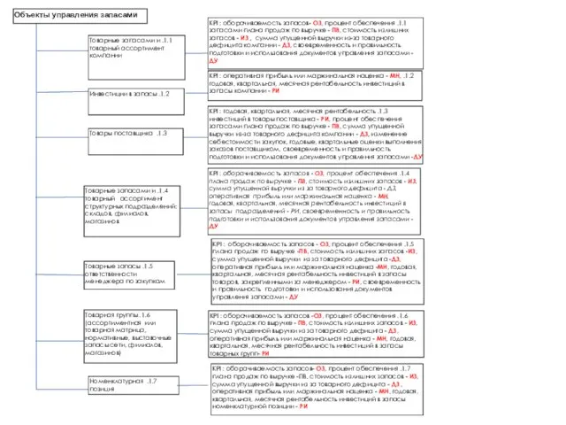 1.1. Товарные запасами и товарный ассортимент компании 1.2. Инвестиции в запасы 1.3.