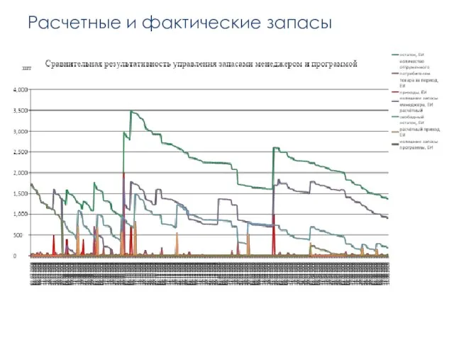 Расчетные и фактические запасы