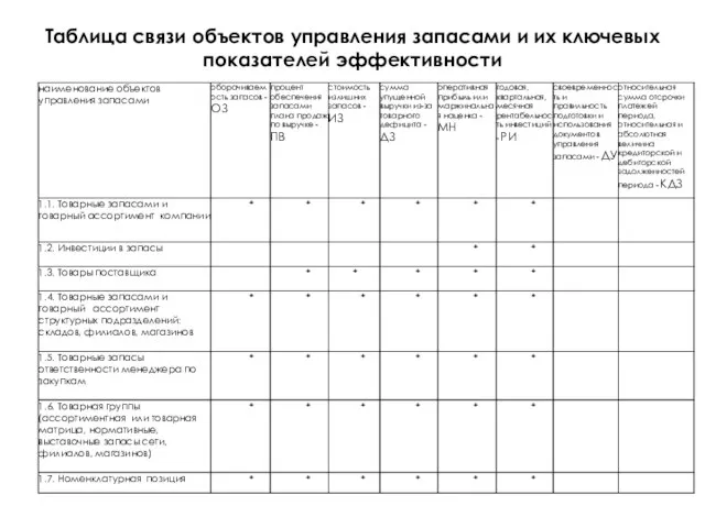 Таблица связи объектов управления запасами и их ключевых показателей эффективности