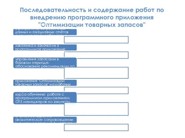 Последовательность и содержание работ по внедрению программного приложения "Оптимизации товарных запасов" 1.