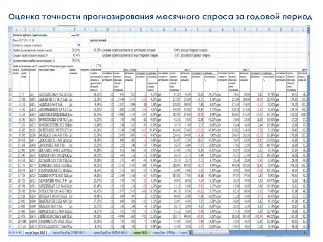 Оценка точности прогнозирования месячного спроса за годовой период