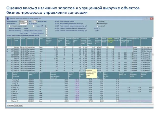 Оценка вклада излишних запасов и упущенной выручке объектов бизнес-процесса управления запасами