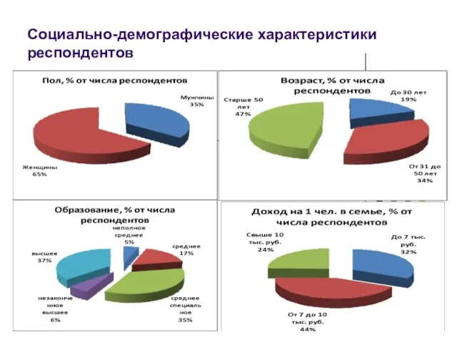 Социально-демографические характеристики респондентов