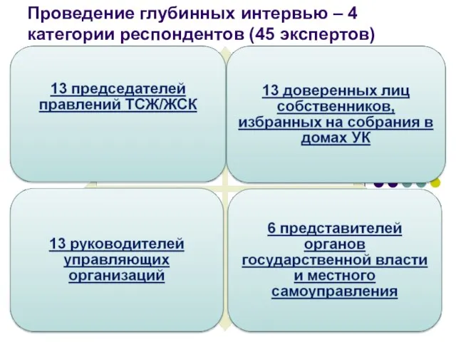 Проведение глубинных интервью – 4 категории респондентов (45 экспертов)