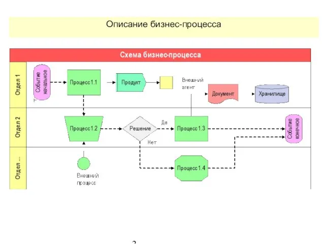 Описание бизнес-процесса