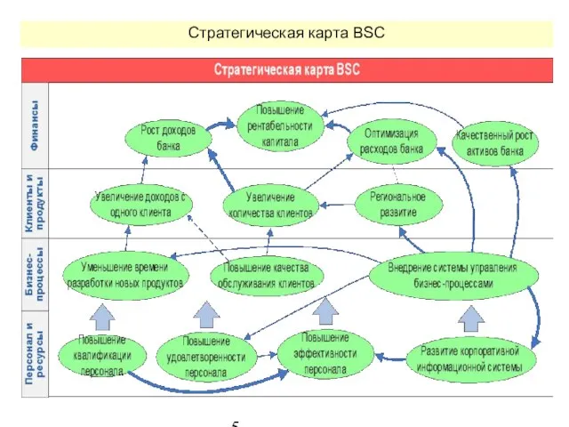 Стратегическая карта BSC