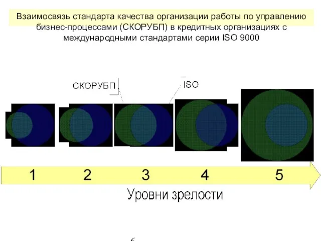 Взаимосвязь стандарта качества организации работы по управлению бизнес-процессами (СКОРУБП) в кредитных организациях