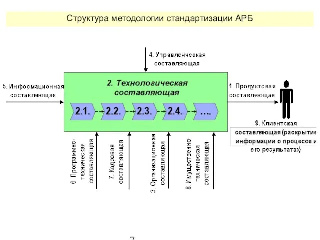 Структура методологии стандартизации АРБ