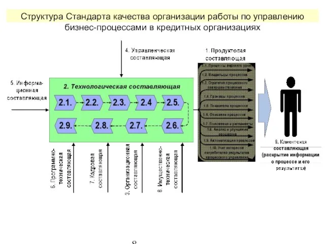 Структура Стандарта качества организации работы по управлению бизнес-процессами в кредитных организациях