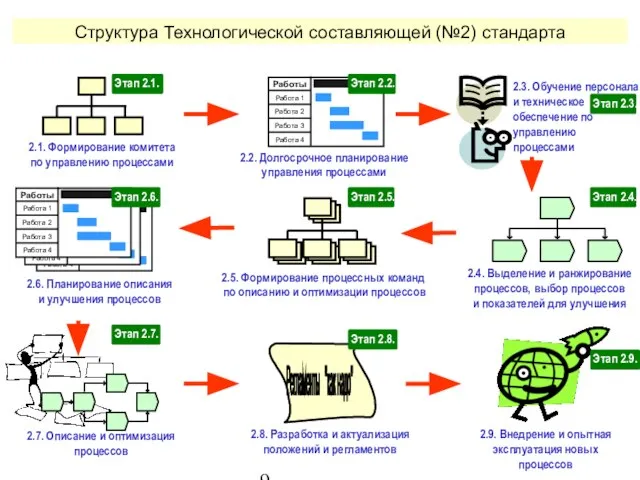 Структура Технологической составляющей (№2) стандарта