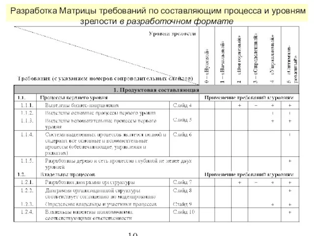 Разработка Матрицы требований по составляющим процесса и уровням зрелости в разработочном формате