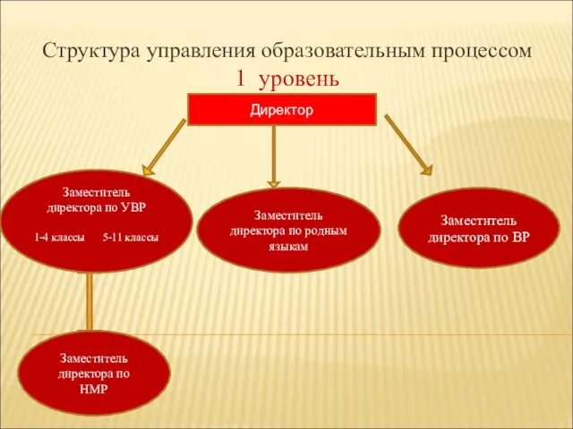 Структура управления образовательным процессом 1 уровень Директор Заместитель директора по УВР 1-4