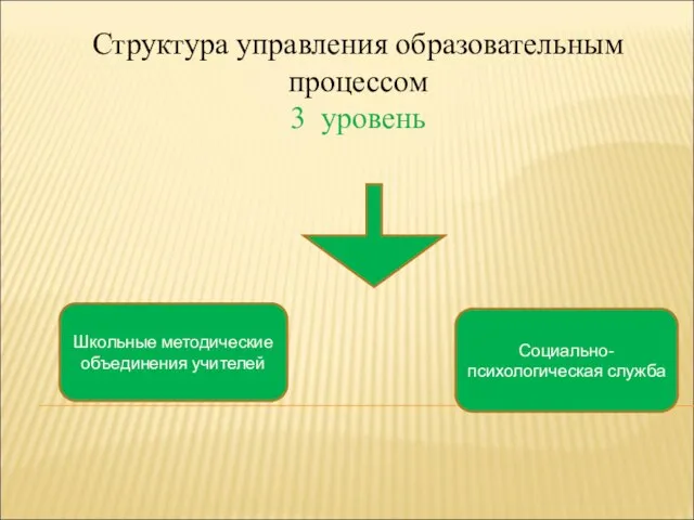 Структура управления образовательным процессом 3 уровень Школьные методические объединения учителей Социально-психологическая служба