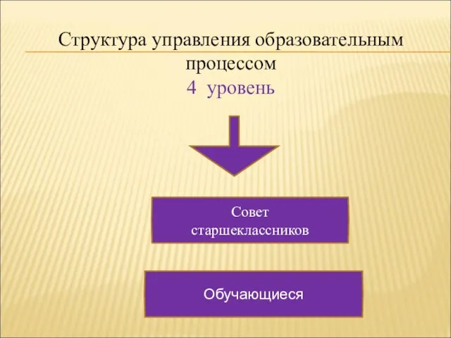 Структура управления образовательным процессом 4 уровень Совет старшеклассников Обучающиеся