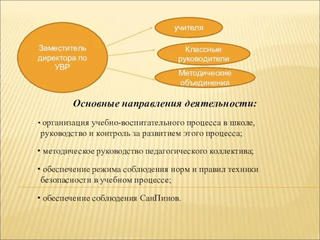 Заместитель директора по УВР учителя Классные руководители Методические объединения Основные направления деятельности: