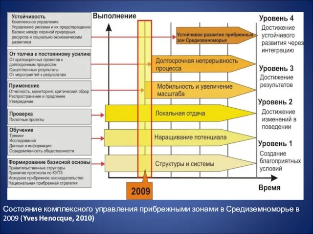 Состояние комплексного управления прибрежными зонами в Средиземноморье в 2009 (Yves Henocque, 2010)