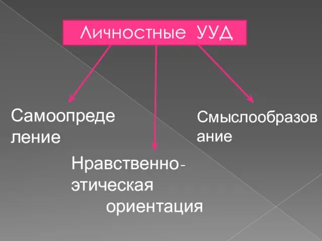 Личностные УУД Самоопределение Смыслообразование Нравственно-этическая ориентация