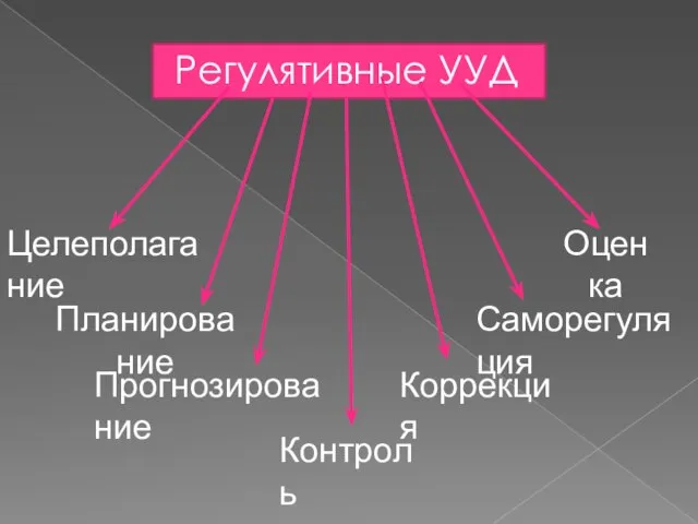 Регулятивные УУД Целеполагание Саморегуляция Планирование Оценка Прогнозирование Коррекция Контроль