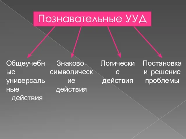 Общеучебные универсальные действия Знаково- символические действия Логические действия Постановка и решение проблемы Познавательные УУД