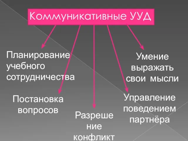 Коммуникативные УУД Планирование учебного сотрудничества Постановка вопросов Умение выражать свои мысли Управление поведением партнёра Разрешение конфликтов