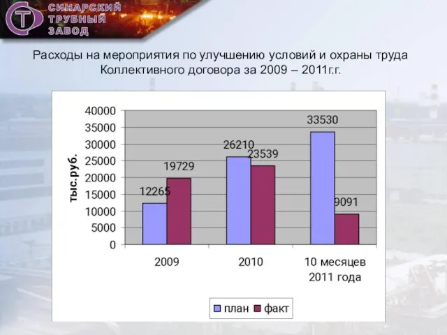 Расходы на мероприятия по улучшению условий и охраны труда Коллективного договора за 2009 – 2011г.г.