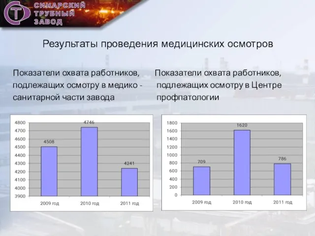 Результаты проведения медицинских осмотров Показатели охвата работников, Показатели охвата работников, подлежащих осмотру