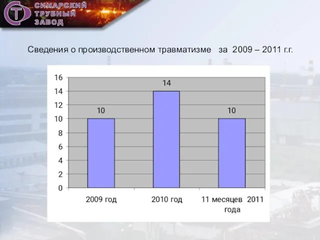 Сведения о производственном травматизме за 2009 – 2011 г.г.