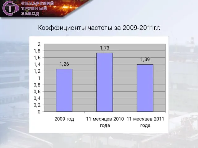 Коэффициенты частоты за 2009-2011г.г.