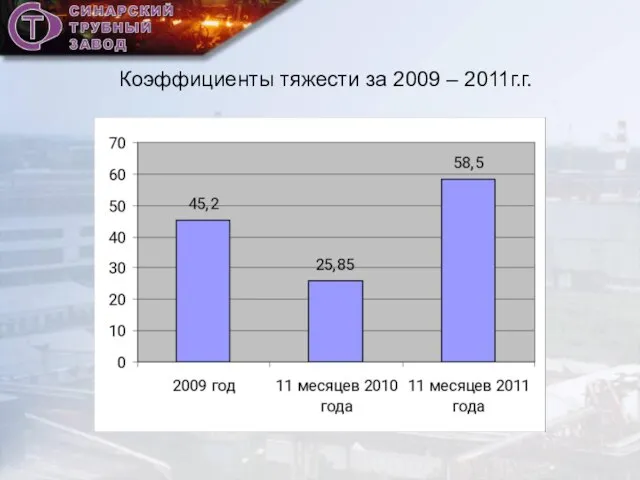 Коэффициенты тяжести за 2009 – 2011г.г.