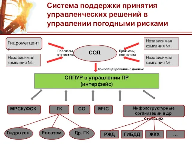 Система поддержки принятия управленческих решений в управлении погодными рисками СОД Независимая компания