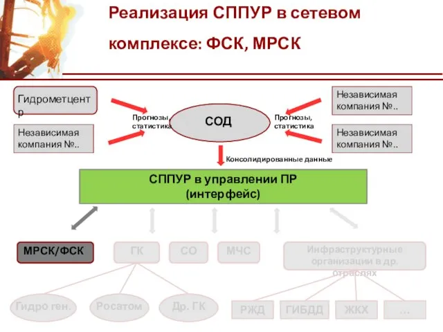 Реализация СППУР в сетевом комплексе: ФСК, МРСК ГК СО МЧС Инфраструктурные организации