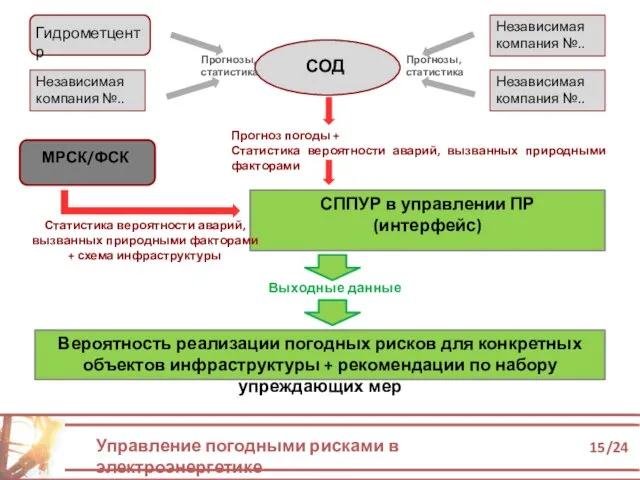 Управление погодными рисками в электроэнергетике 15/24 Вероятность реализации погодных рисков для конкретных