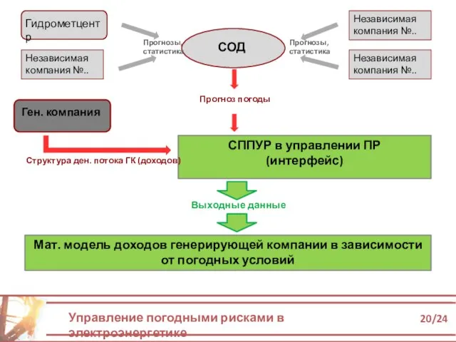 Управление погодными рисками в электроэнергетике 20/24 Мат. модель доходов генерирующей компании в зависимости от погодных условий