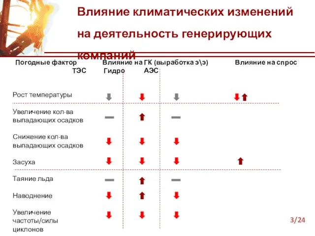 Влияние климатических изменений на деятельность генерирующих компаний Рост температуры Увеличение кол-ва выпадающих