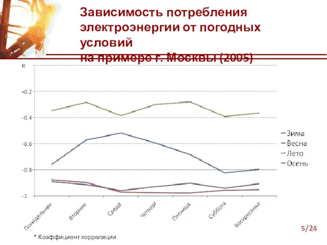 Зависимость потребления электроэнергии от погодных условий на примере г. Москвы (2005) * Коэффициент корреляции 5/24